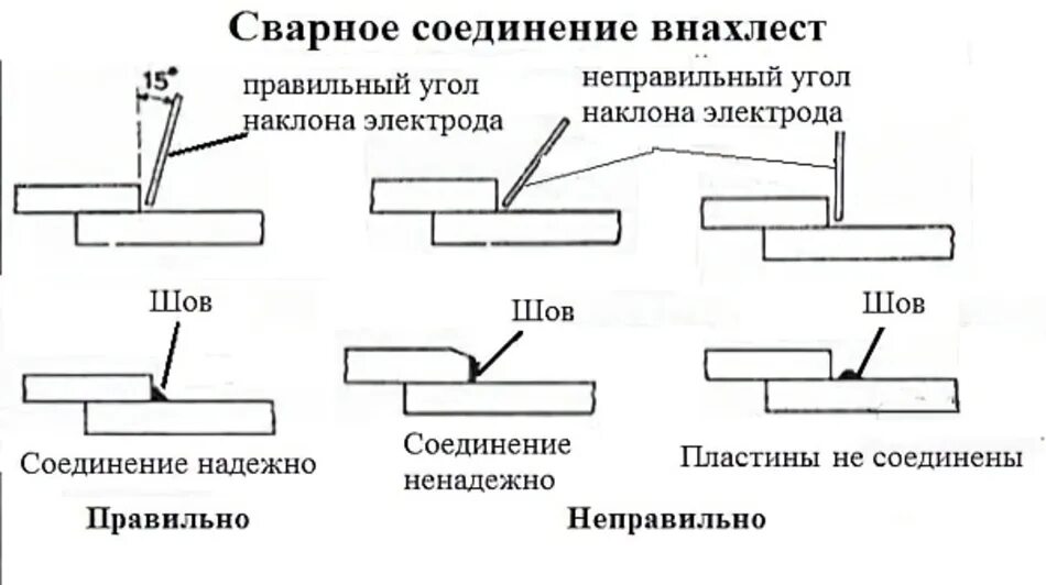 Сварка угловых швов электродом тонкого металла. Сварка листового металла внахлест. Схема сварки листового металла. Сварка таврового соединения электродом.