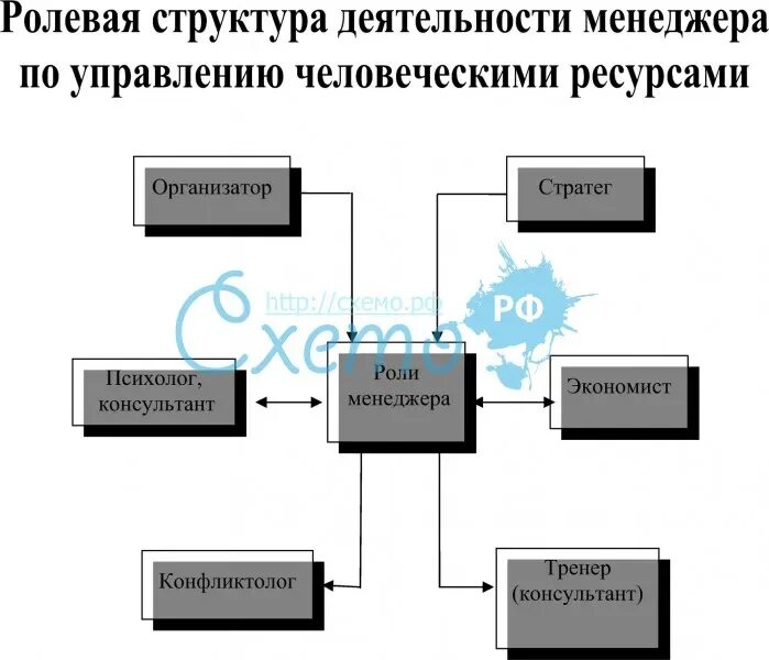 Ролевая структура. Ролевая структура менеджера. Ролевая структура управления схема. Структура деятельности менеджера. Организационная структура управления человеческими ресурсами.