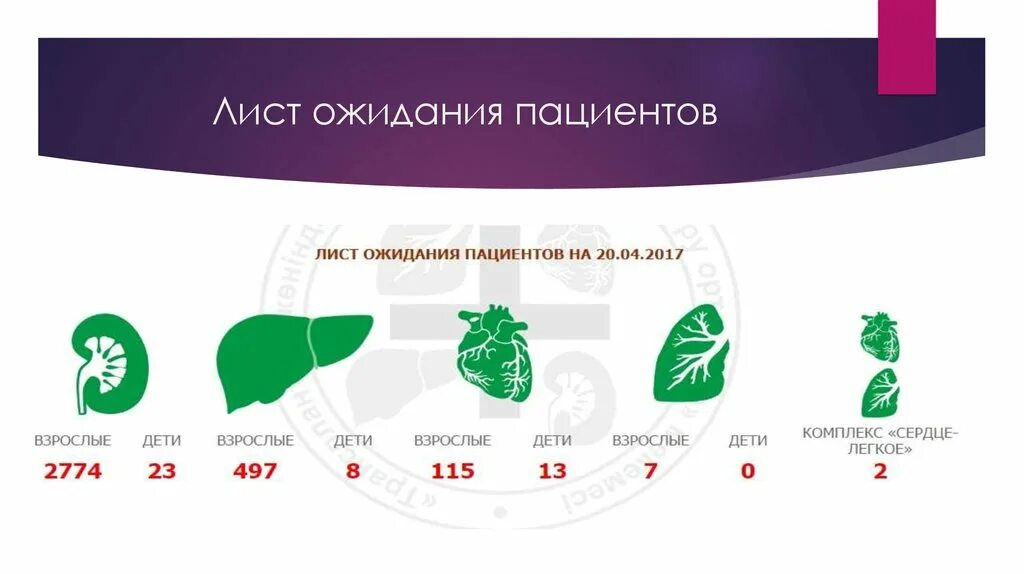 Скидка пересадки. Лист ожидания для пересадки органов. Лист ожидания для пациента. Трансплантология лист ожидания. Лист ожидания трансплантации печени.