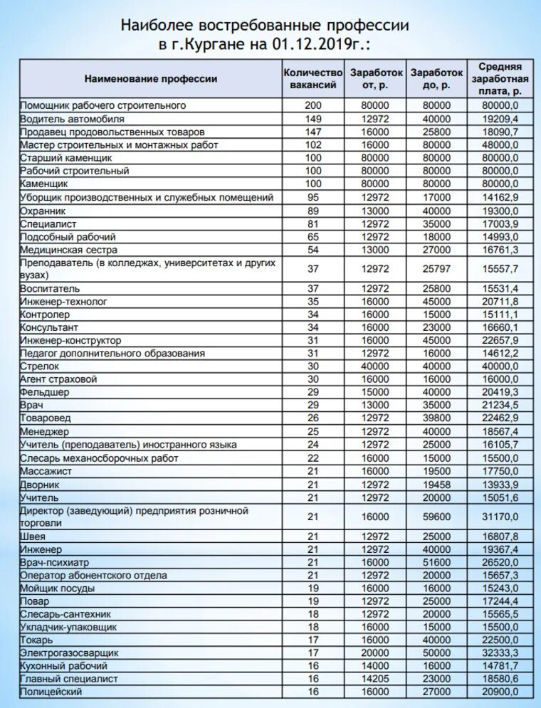 Интересная работа список. Самые востребованные профессии. Самые востребованные и высокооплачиваемые профессии. Востребованнын профессия. Востребованные и высокооплачиваемые профессии в России.