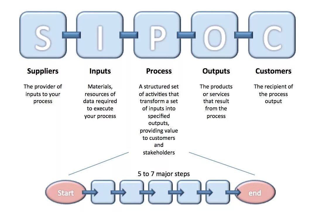 Vi процесс. Sipoc. Input customer process Supplier output. Business process outputs inputs. Input output в бизнесе.