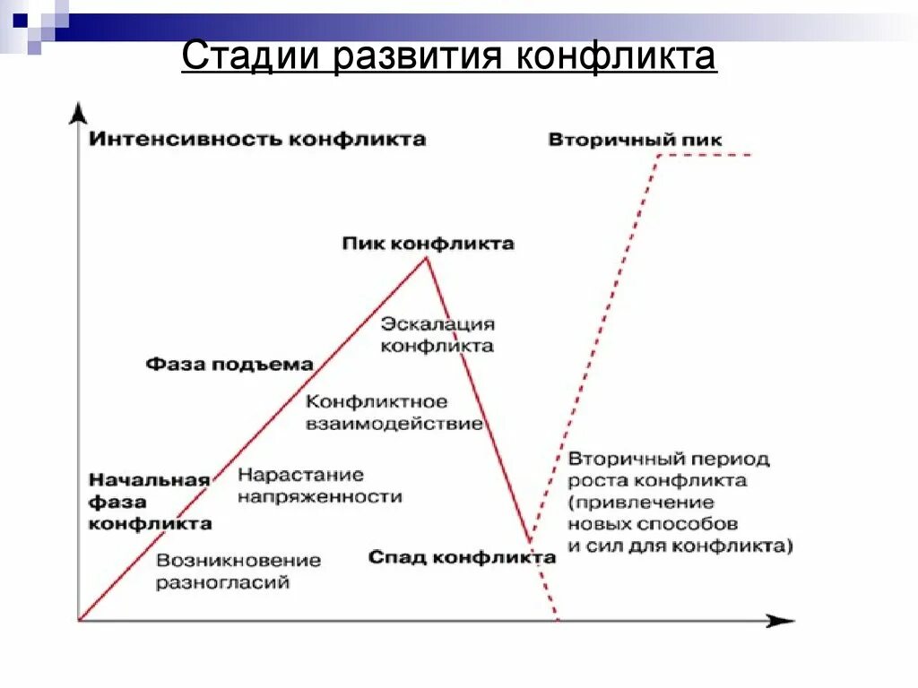 Определение последовательность основных стадий развития конфликта. Последовательность основных этапов конфликта. Стадии формирования конфликта. Последовательность основных стадий конфликта.