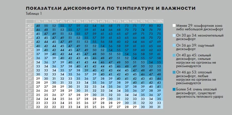 Температуры влажность сильные