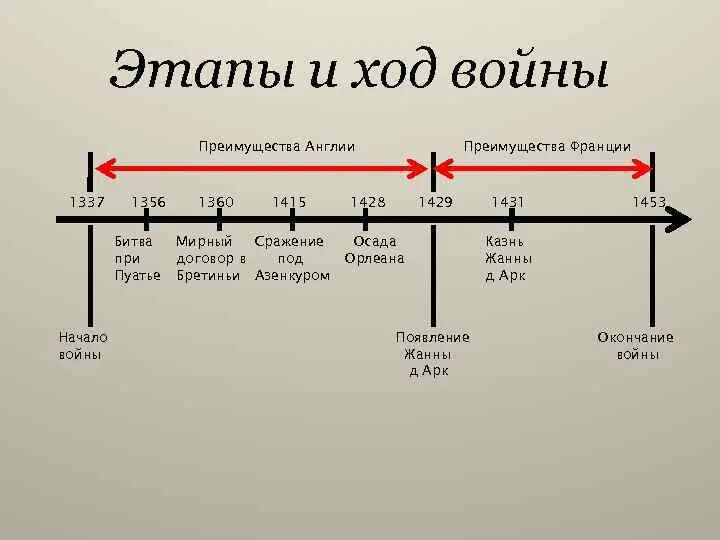 Хронология столетней войны Англия и Франция. Лента времени столетней войны. Этапы любой войны