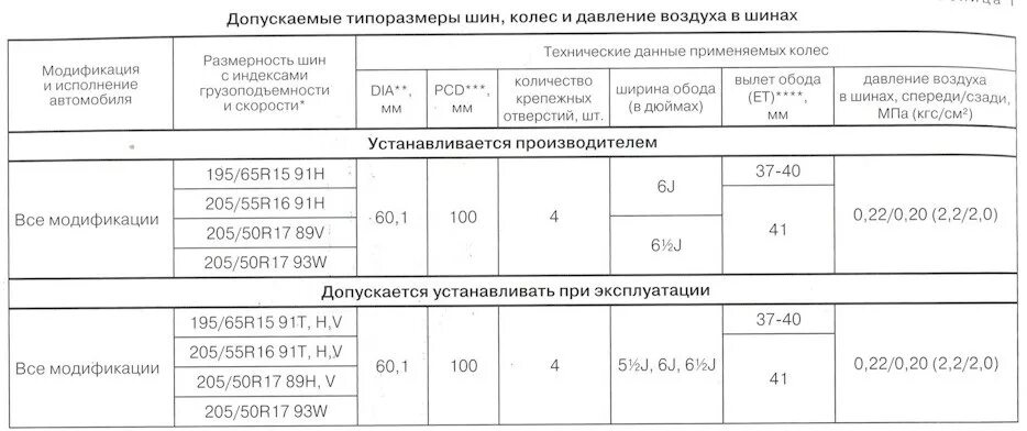 Разболтовка рено сандеро. Маркировка дисков Рено. Давление шины на Иксрей. Маркировка дисков Рено Сандеро на 14.