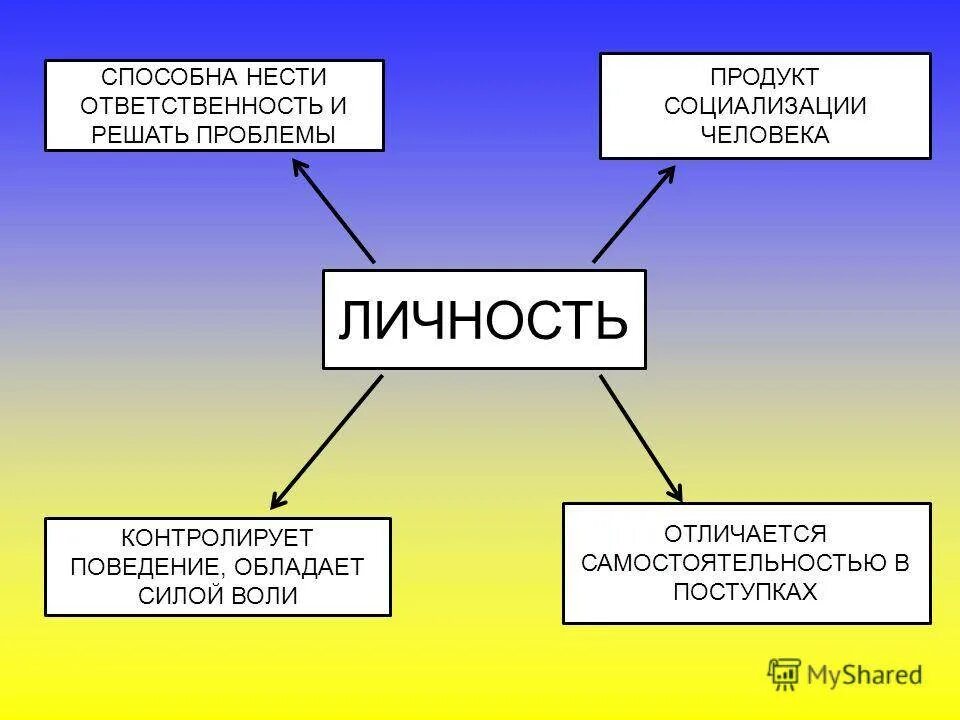 Психология личности. Понятие личность. Общее представление о личности. Представление личности в психологии. Понятие личности в психологии.