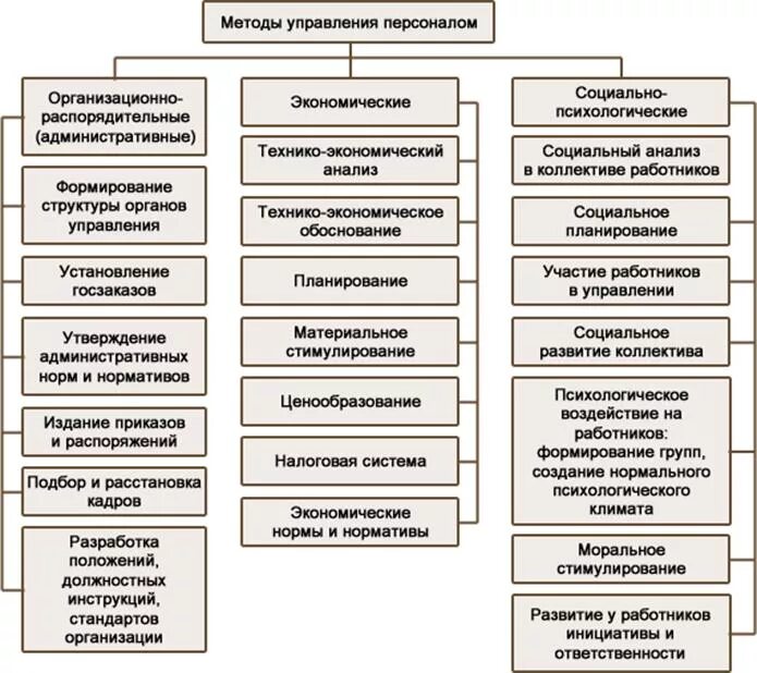 1. Система методов управления персоналом. Перечислите методы управления персоналом менеджмент. Таблица система методов управления персоналом. Составьте схему методов управления. Алгоритм управление организацией