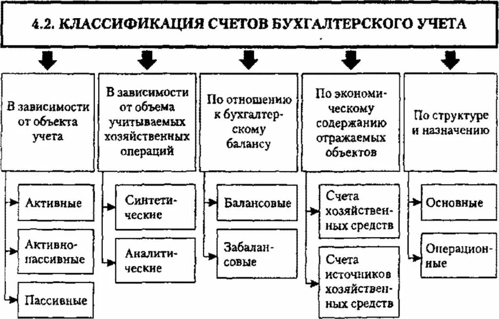 Счета экономического учета. Классификация бухгалтерских счетов. 3.Классификация счетов бухгалтерского учета.. Схема классификации счетов бухгалтерского учета. Схема классификация счетов бух учета.