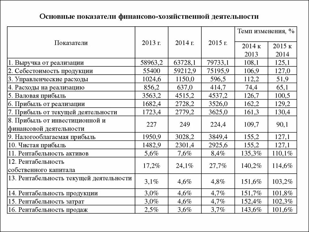 Экономические цели фирмы показатели деятельности фирмы. Основные финансовые показатели предприятия таблица. Таблица 1. основные финансовые показатели. Основные показатели финансово-экономической деятельности. Коэффициент финансовой активности показатели.