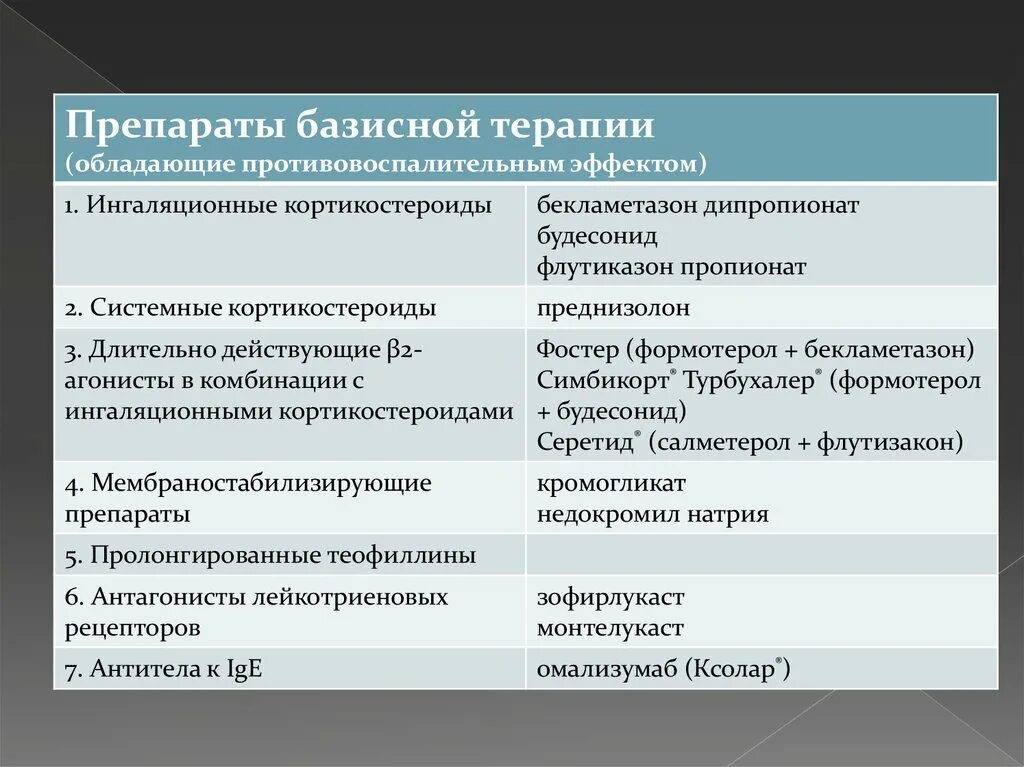 Противовоспалительная базисная терапия препараты. Кортикостероиды препараты. Пролонгированные кортикостероиды. . Базисные (противовоспалительные) препараты бронхиальная астма. Базисная терапия астмы препараты