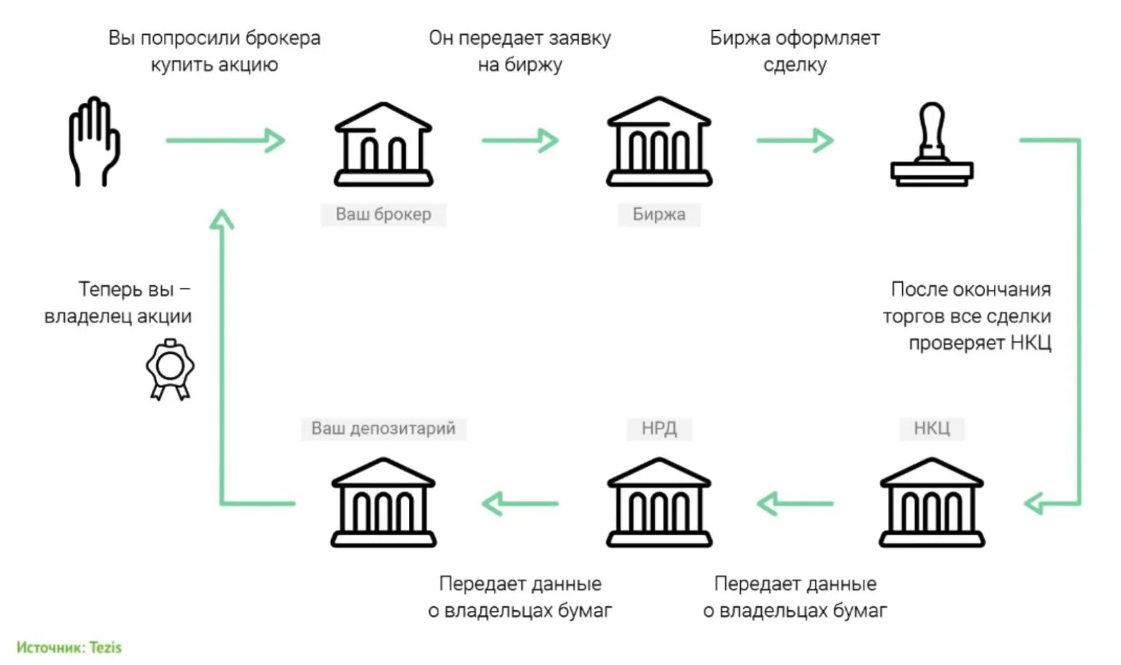 Брокер депозитарий