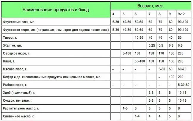 Со скольки месяцев можно кашу грудничку. Со скольки месяцев можно давать ребенку манную кашу. Таблица прикорма. Схема ввода каши в прикорм. Манную кашу со скольки месяцев детям можно