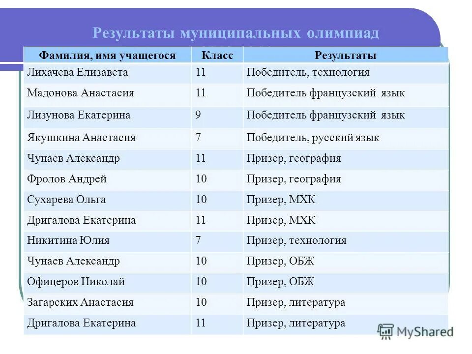 6 класс итоги. Фамилия имя учащегося. Имена и фамилии учеников. Имена учащихся.