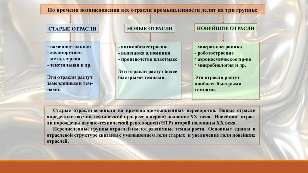 Виды современной промышленности. Новые отрасли промышленности. Виды промышленности география. Старые новые и новейшие отрасли промышленности. Классификация отраслей промышленности схема.