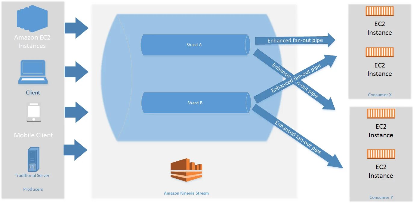 Udl client это. Amazon ec2. Amazon Kinesis data Streams. Схема выхода на Амазон. Kinesis advantage чертежи.