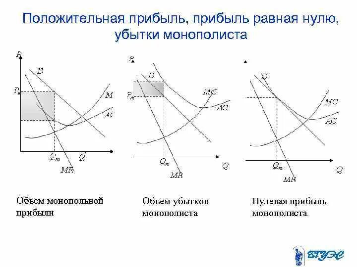 Экономическая прибыль равна нулю. Прибыль при монополии. Прибыль равна 0. Прибыль равна 0. Экономическая прибыль равна нулю.