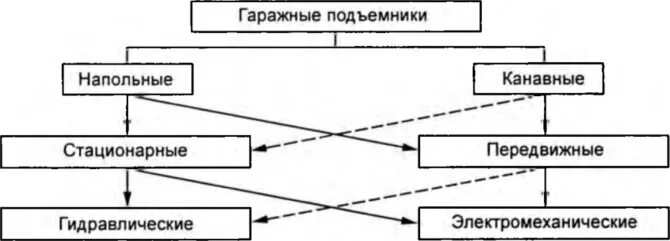 Классификация подъемников по степени поворота. Классификация подъемников. Классификация подъемников по виду привода. Классификация автомобильных подъемников по типу конструкции. Тип классификации подъемников.