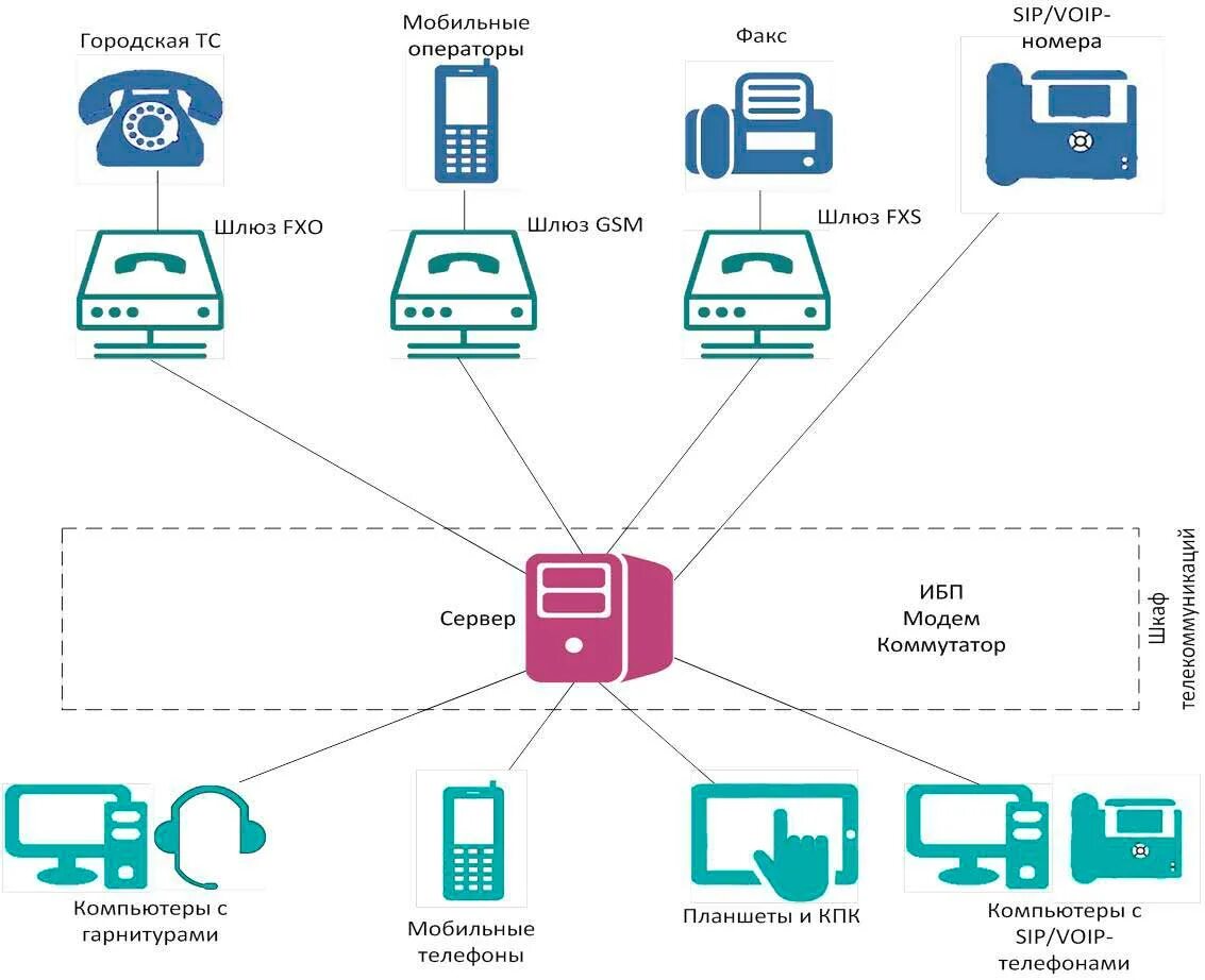 Организация ip сетей. IP телефония схема построения. IP телефония структурная схема. Схема SIP телефонии. Структурная схема SIP телефонии.