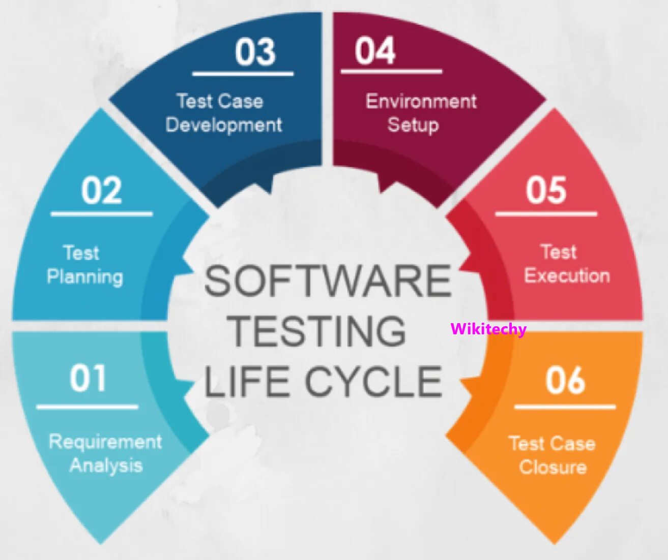 Test development. Software testing life cycle. stlc в тестировании. stlc жизненный цикл тестирования. test life cycle.