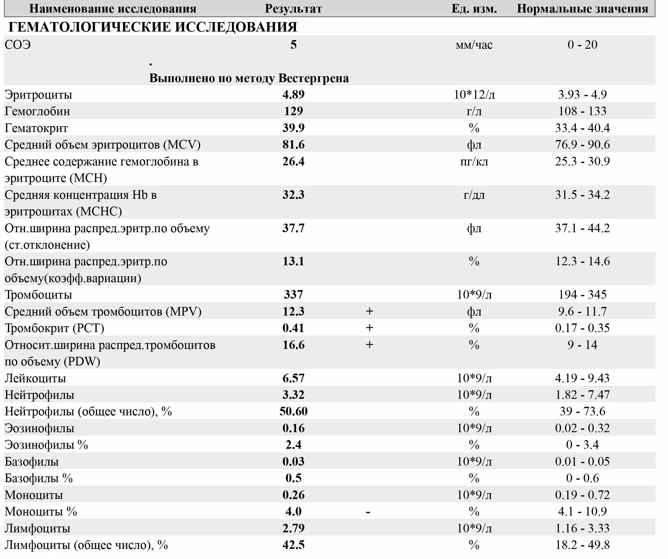 Соэ сильно повышено. Базофилы эозинофилы нейтрофилы моноциты и лимфоциты таблица. Нормы показателей лейкоцитов в крови у детей. Общий анализ крови лимфоциты норма. Занижены показатели лимфоцитов, эозинофилов.