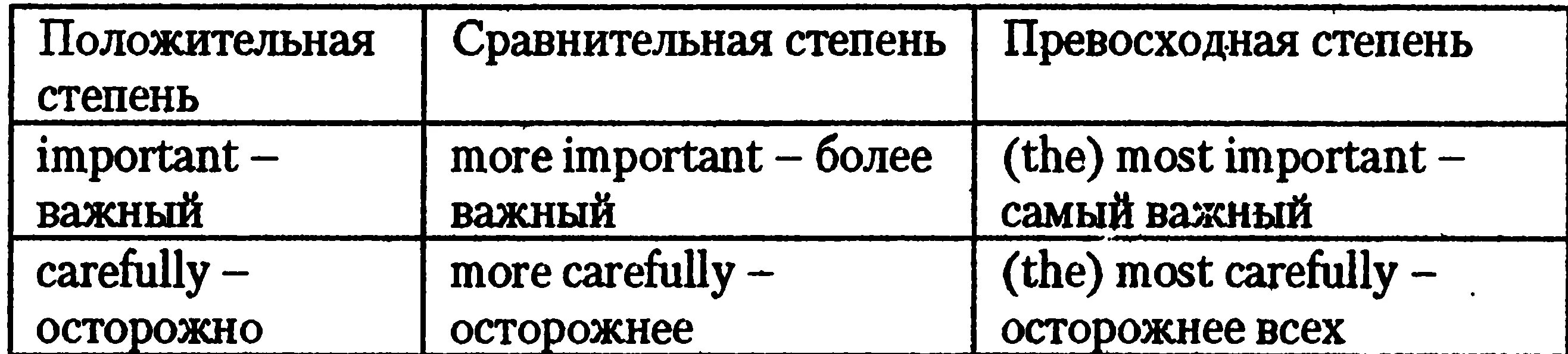 Famous в сравнительной степени. Important сравнительная и превосходная степень в английском. Степени сравнения прилагательных important. Сравнительная степень прилагательного important в английском языке. Степени сравнения прилагательных в английском important.