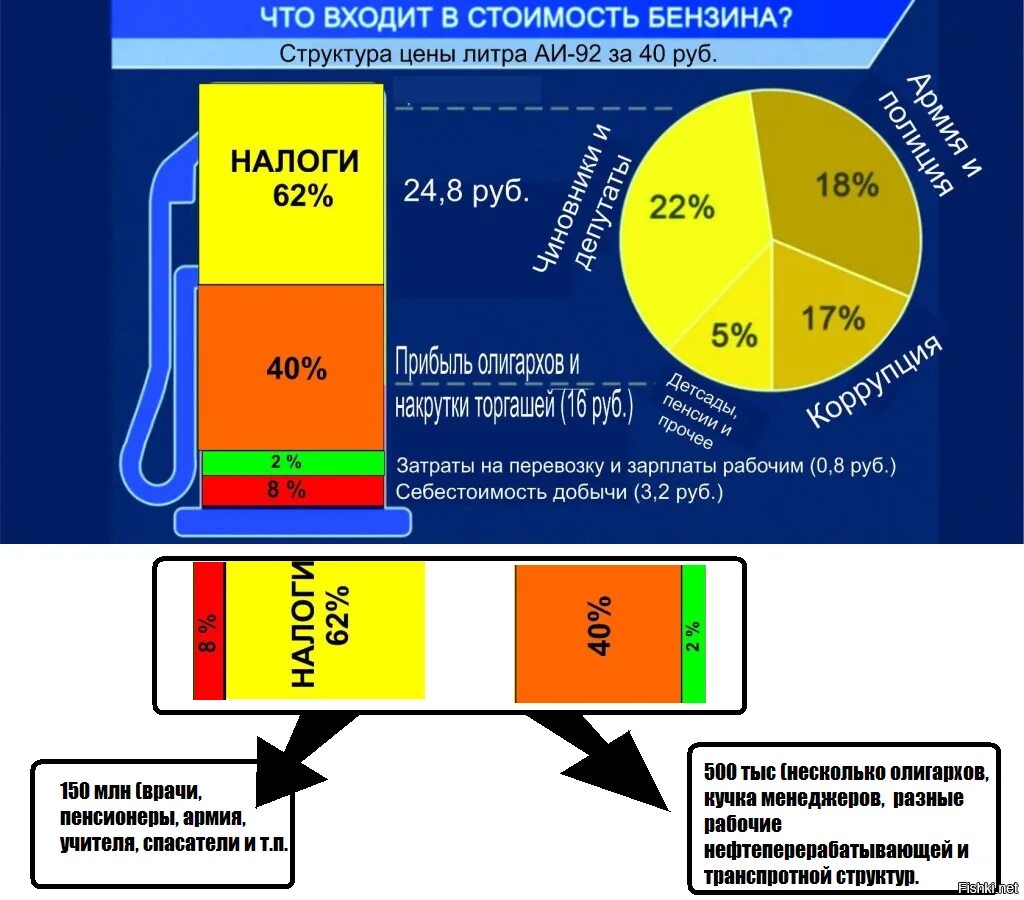 Себестоимость бензина в россии