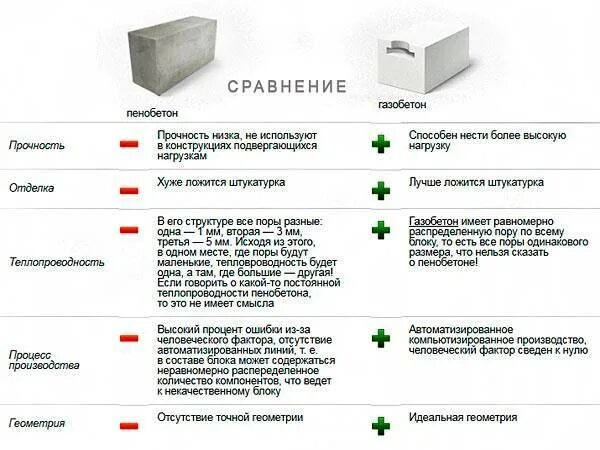 Как отличить блок. Газосиликат и газобетон отличия. Пеноблок и газобетонный блок разница. Пенобетонный блок и газобетонный блок разница. Газобетон пенобетон газосиликат отличия.