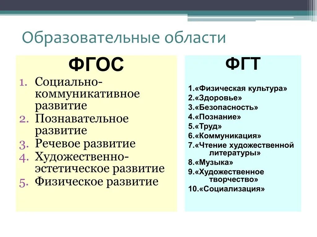 Сколько образовательных областей. ФГОС пять образовательных областей. Области в ДОУ по ФГОС. Образовательные области по ФГОС В детском саду 5 областей перечень. 5 Областей ФГОС В ДОУ.