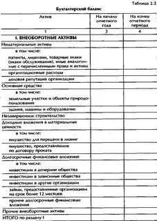 Бухгалтерский баланс таблица