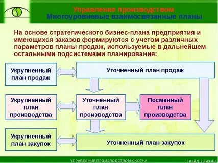 Управление производством товаров и услуг