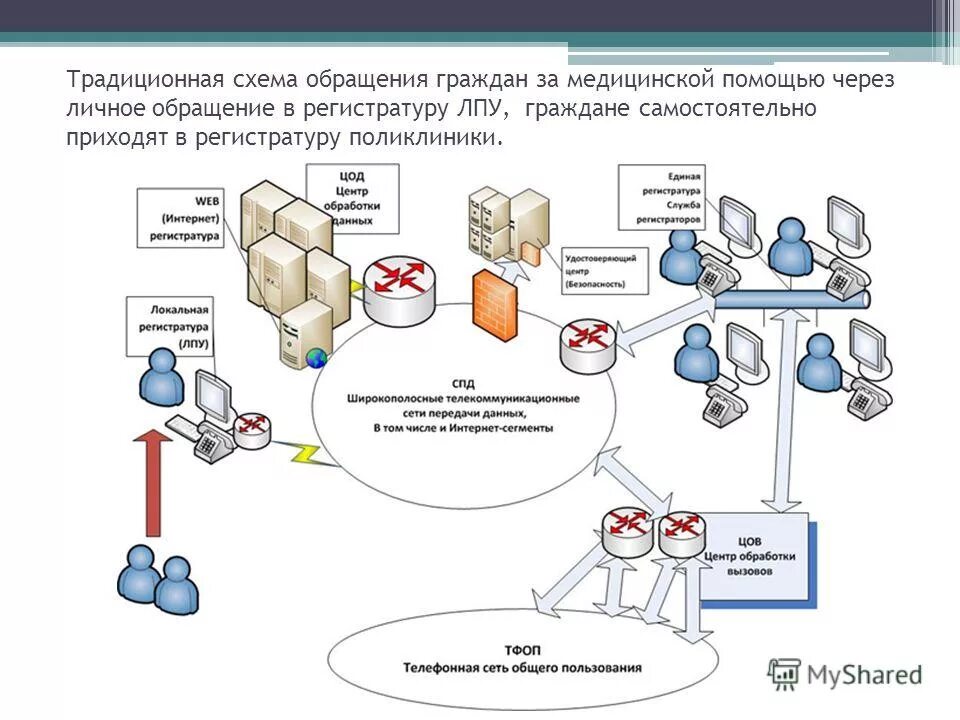 иерархия медицинских учреждений. схема информационной системы мед организации. информационная структура. карта организаций здравоохранения. сеть медицинских организаций.