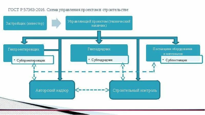 Взаимодействие с подрядными организациями. Структура организации застройщика схема. Схема управления строительной организации. Блок схема управления проекта в строительстве. Схема организации и управления строительным проектом.