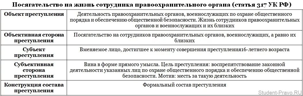 Ук рф состоит из. Ст 317 УК РФ состав. 317 УК РФ объект. Ст 317 УК РФ объект. Статья 317 УК РФ состав преступления.