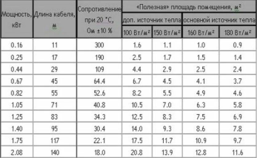 Таблица сопротивления греющего кабеля теплого пола. Мощность кабеля для теплого пола таблица. Кабель для теплого пола таблица. Толщина нагревательного кабеля для теплого пола. Какое сопротивление в 1 кв