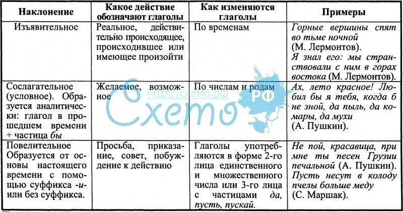 Проверочная работа наклонение глагола. Образование наклонений глагола таблица. Наклонения глаголов таблица. Наклонения в русском языке таблица. Категории наклонения глагола таблица.