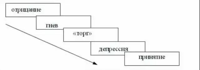 Гнев отрицание принятие 5 стадий принятия. Отрацанме торг прияняиме. Отрицание гнев торг депрессия принятие. Стадии гнева. Отпмцание гнеорг принятие.