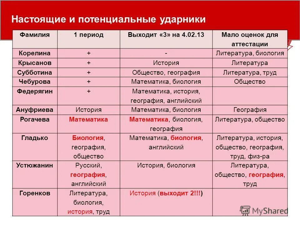 Поступить русский общество биология. Потенциальные ударники это. Когда считаешься потенциальным ударником.