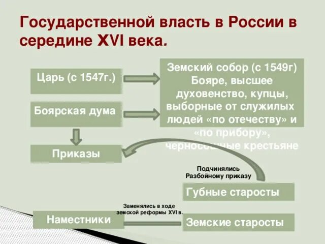 Государственные реформы россии 16 века