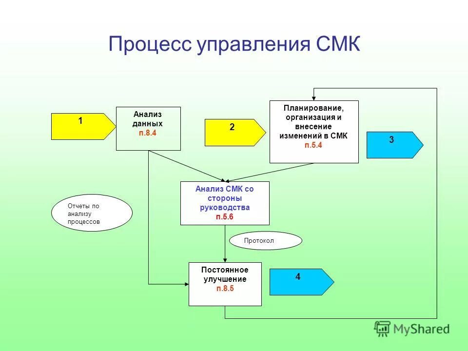 Изменения в смк. Блок-схема процесса менеджмента СМК. Процесс управление СМК. Схема процессов СМК. Внесение изменений в систему менеджмента качества.