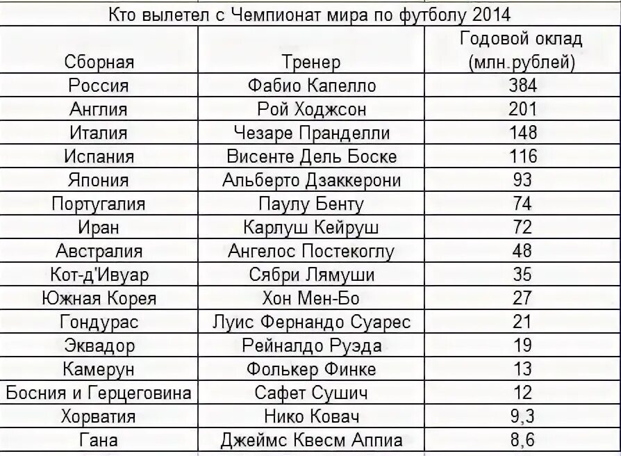 Зарплата тренера. Тренер зарплата в России. Таблица зарплат тренеров сборных по футболу. Зарплата тренера по футболу в России.