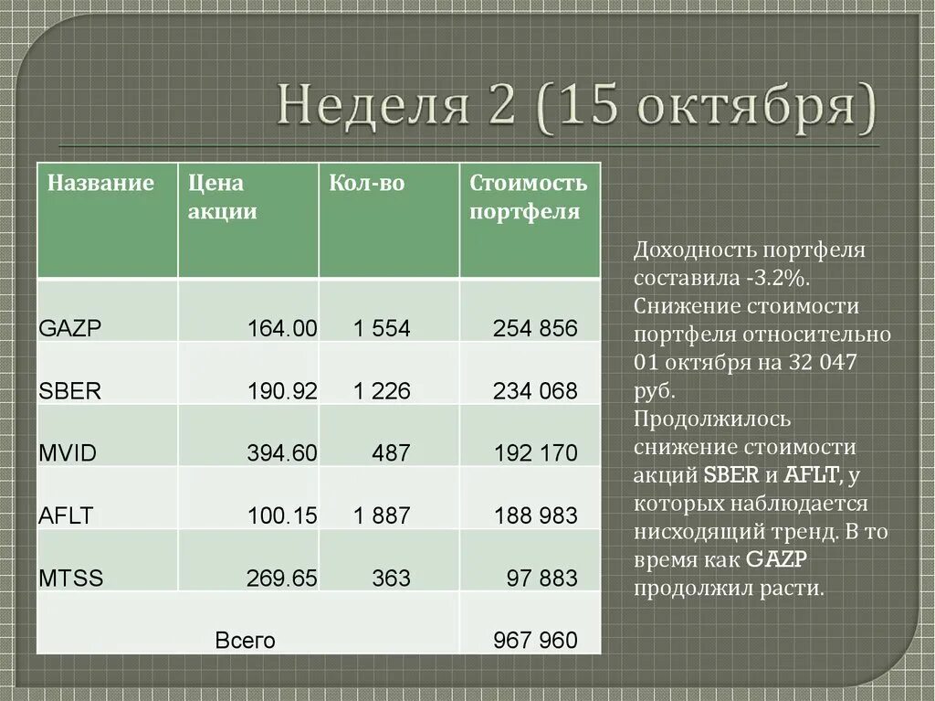 20 акций в портфеле. Портфель акций. Доходность портфеля. Стоимость портфеля акций. Баланс портфеля акций.