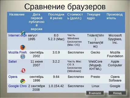 Сравнительная таблица браузеров