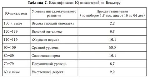 Нормы векслера детского