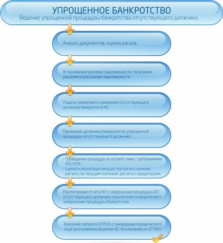Упрощена процедура. Процедура таможенного оформления. Процедура банкротства предприятия. Упрощенная процедура регистрации. Упрощение процедур торговли.