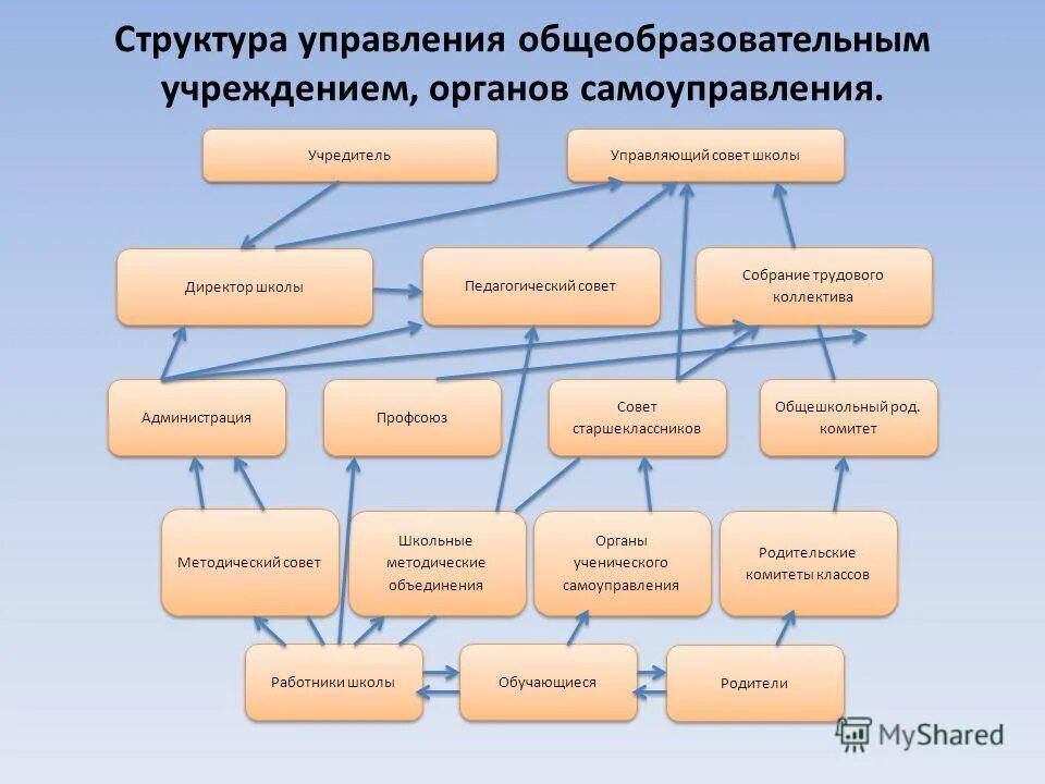 Органы самоуправления в школе. Технология управления образовательным учреждением