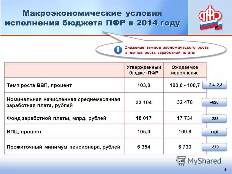 Социальное начисление пенсионного фонда. Зарплата в пенсионном фонде. Заработная плата работников пенсионного фонда. Зарплата работника ПФР. Средняя зарплата сотрудника ПФР.