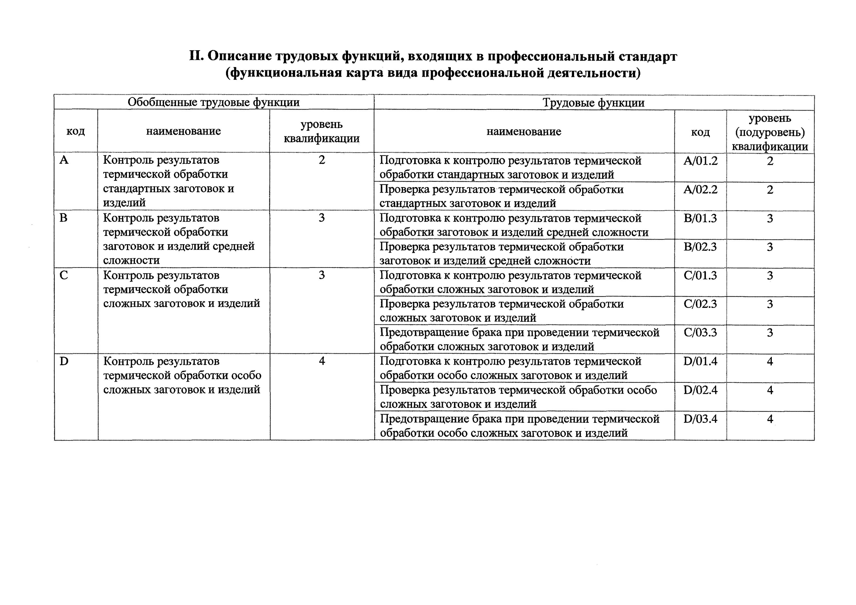 Приказ 115 с изменениями. Описание трудовых функций входящих в профессиональный стандарт. Характеристика на контролера по термообработке.