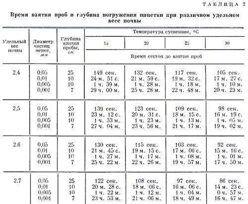 Глубина отбора проб. Схема отбора проб грунта при уплотнении. схема отбора проб грунта методом режущего кольца. отбор пробы почвы для химического анализа методика. взятие проб почвы.