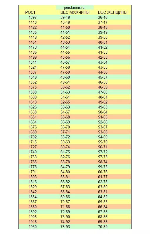 Норма веса при 169. Сколь надо весть при росте. Вес при росте. Сколько надо весить при росте. Сколько должна весить женщина.