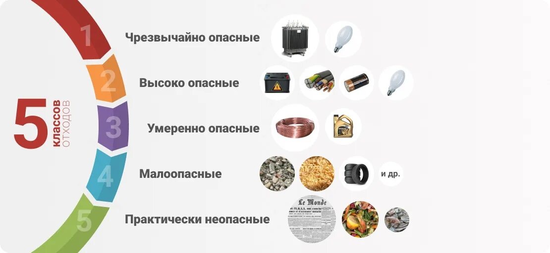 Бытовая техника класс опасности. Классы опасности отходов. Опасные и неопасные отходы. Классы отходов 1-5 класса опасности таблица.